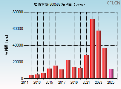 300568财务指标图 300568财务指标图