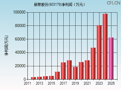603179财务指标图 603179财务指标图