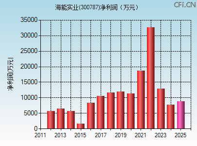 300787财务指标图 300787财务指标图
