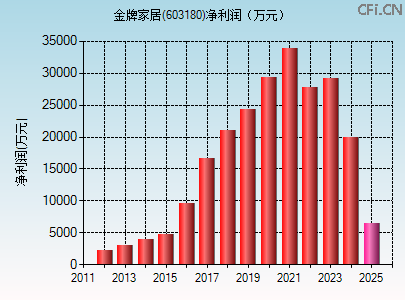 603180财务指标图 603180财务指标图