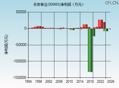 000663财务指标图 000663财务指标图