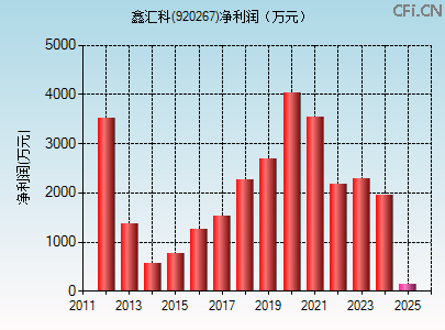 920267财务指标图 920267财务指标图