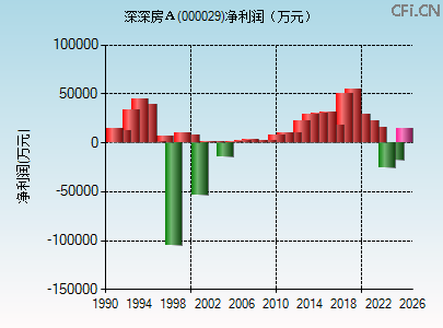 000029财务指标图 000029财务指标图