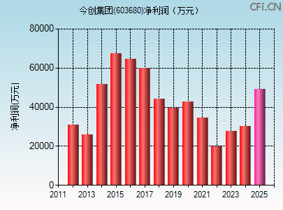 603680财务指标图 603680财务指标图