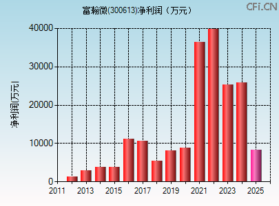 300613财务指标图 300613财务指标图