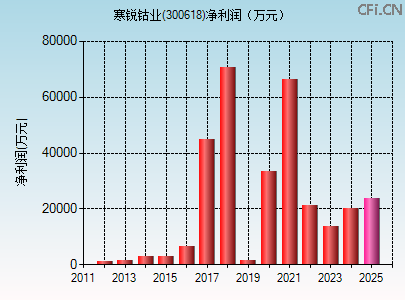 300618财务指标图 300618财务指标图