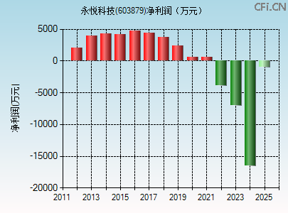 603879财务指标图 603879财务指标图