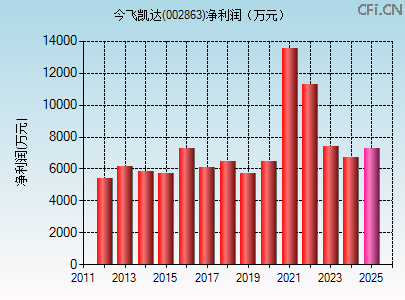 002863财务指标图 002863财务指标图