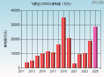 300602财务指标图 300602财务指标图