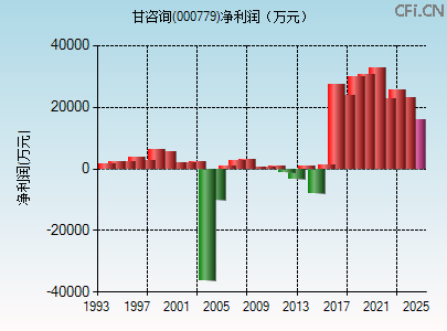 000779财务指标图 000779财务指标图