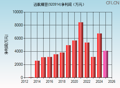 920914财务指标图 920914财务指标图