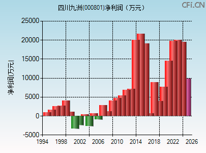 000801财务指标图 000801财务指标图