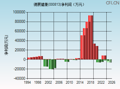 000813财务指标图 000813财务指标图