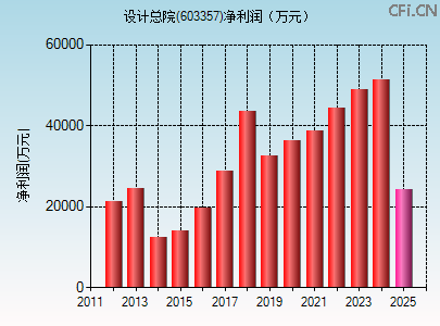 603357财务指标图 603357财务指标图