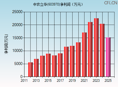 603970财务指标图 603970财务指标图