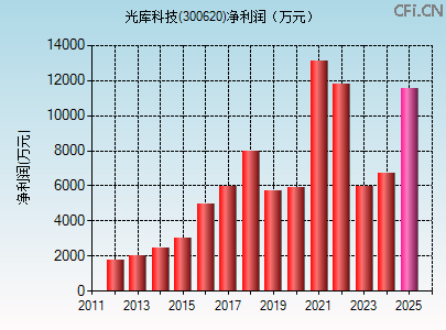 300620财务指标图 300620财务指标图