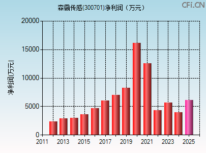300701财务指标图 300701财务指标图