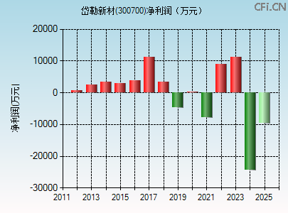 300700财务指标图 300700财务指标图