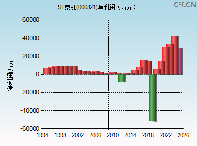000821财务指标图 000821财务指标图