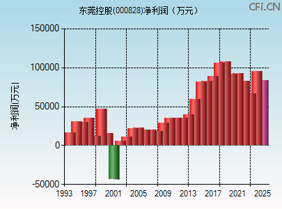 000828财务指标图 000828财务指标图