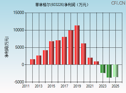 603226财务指标图 603226财务指标图