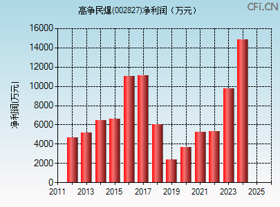 002827财务指标图 002827财务指标图