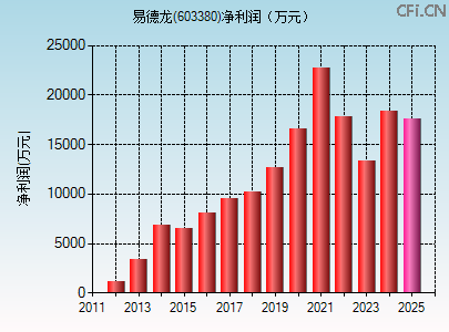 603380财务指标图 603380财务指标图