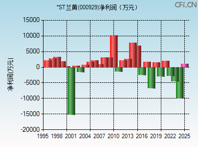 000929财务指标图 000929财务指标图