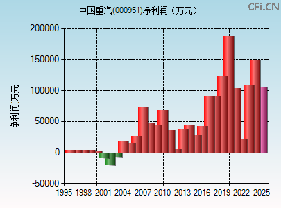 000951财务指标图 000951财务指标图