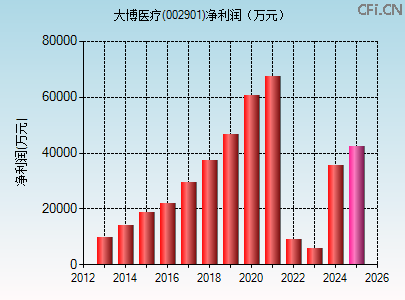 002901财务指标图 002901财务指标图