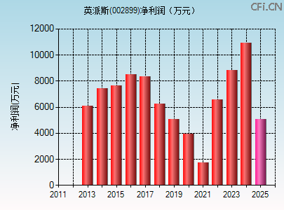 002899财务指标图 002899财务指标图