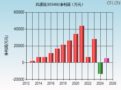 603466财务指标图 603466财务指标图