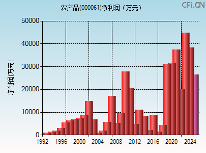 000061财务指标图 000061财务指标图