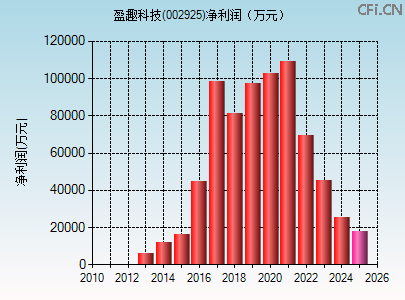 002925财务指标图 002925财务指标图