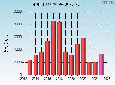 300707财务指标图 300707财务指标图