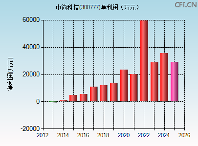 300777财务指标图 300777财务指标图