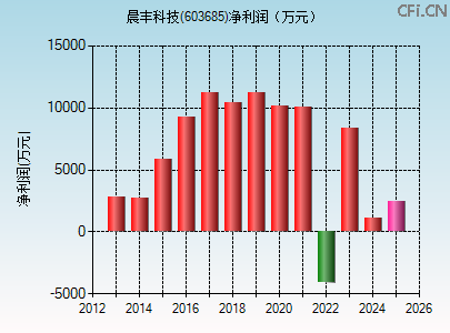 603685财务指标图 603685财务指标图