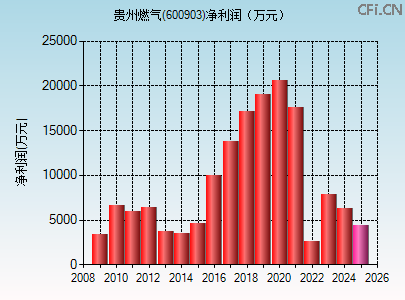 600903财务指标图 600903财务指标图