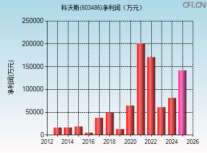 603486财务指标图 603486财务指标图