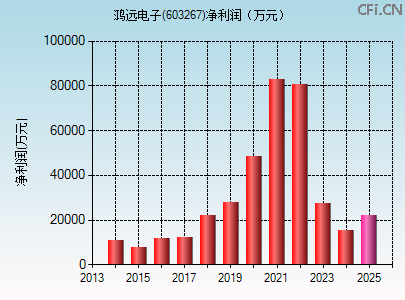603267财务指标图 603267财务指标图
