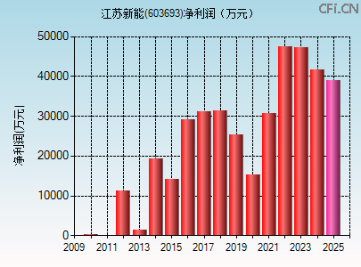 603693财务指标图 603693财务指标图