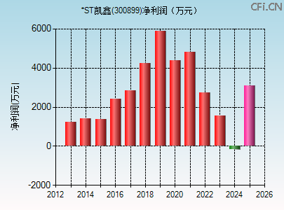 300899财务指标图 300899财务指标图