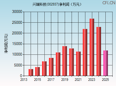 002937财务指标图 002937财务指标图