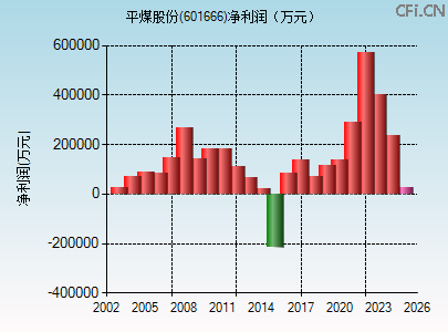 601666财务指标图 601666财务指标图