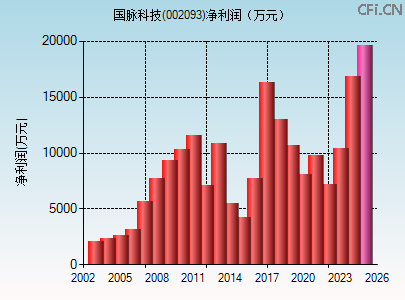 002093财务指标图 002093财务指标图