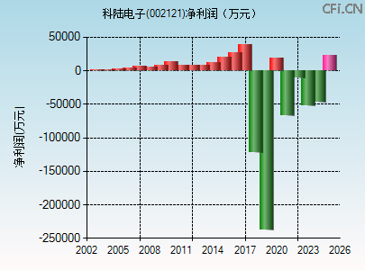 002121财务指标图 002121财务指标图