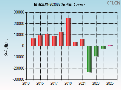 603068财务指标图 603068财务指标图