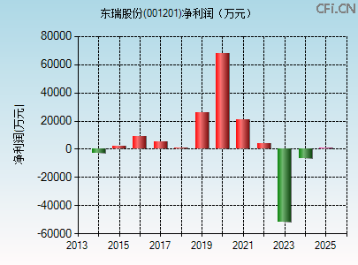 001201财务指标图 001201财务指标图