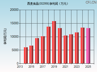 002956财务指标图 002956财务指标图