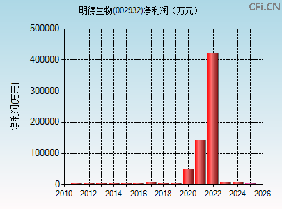 002932财务指标图 002932财务指标图
